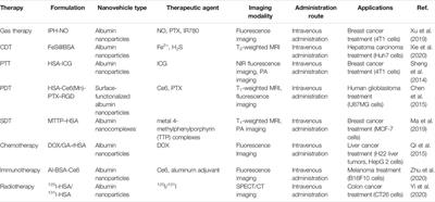 Recent Advancements in Serum Albumin-Based Nanovehicles Toward Potential Cancer Diagnosis and Therapy